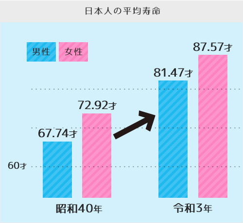 日本人の平均寿命