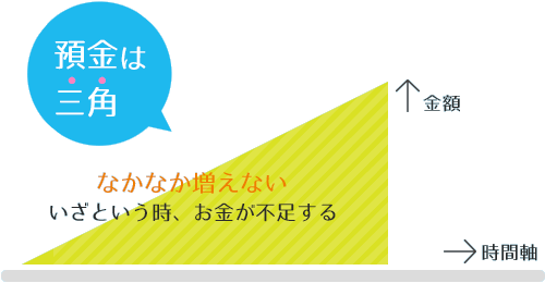 預金は三角 いざという時、お金が不足する なかなか増えない