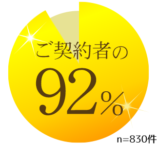 ご契約者の92％