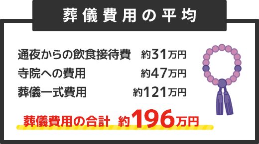 葬儀費用の平均 約196万円（通夜からの飲食接待費 約31万円 寺院への費用 約47万円 葬儀一式費用 約121万円）