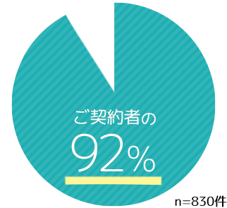 ご契約者の92％