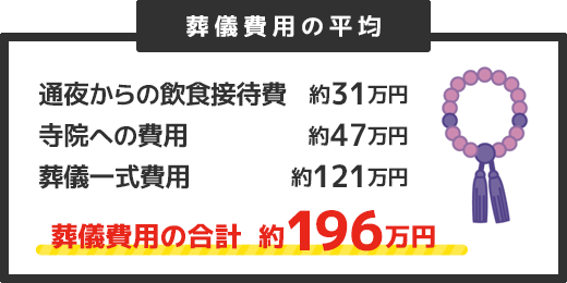 通夜からの飲食接待費約31万円 寺院への費用約47万円 葬儀一式費用 約121万円 葬儀費用合計 約196万円