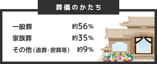 葬儀のかたち 一般葬約56％ 家族葬約35％ その他（直葬・密葬等）約9％