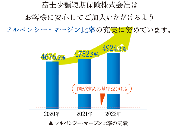 富士少額短期保険株式会社はお客様に安心してご加入いただけるようソルベンシー・マージン比率の充実に努めています。