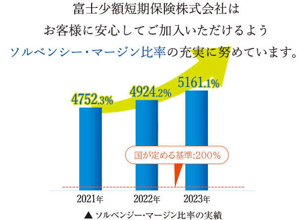 富士少額短期保険株式会社はお客様に安心してご加入いただけるようソルベンシー・マージン比率の充実に努めています。