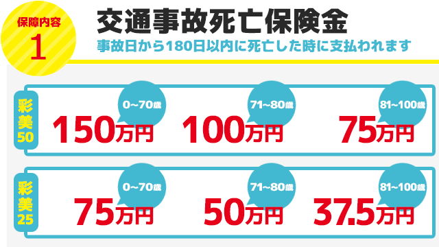 交通事故死亡保険金　事故日から180日以内に死亡した時に支払われます